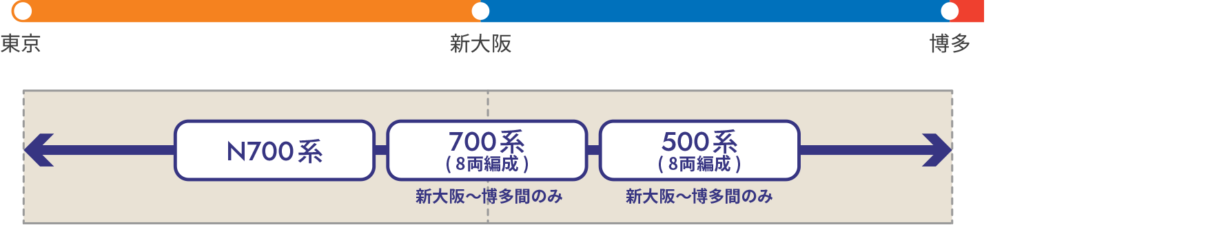 掲出区間および車両